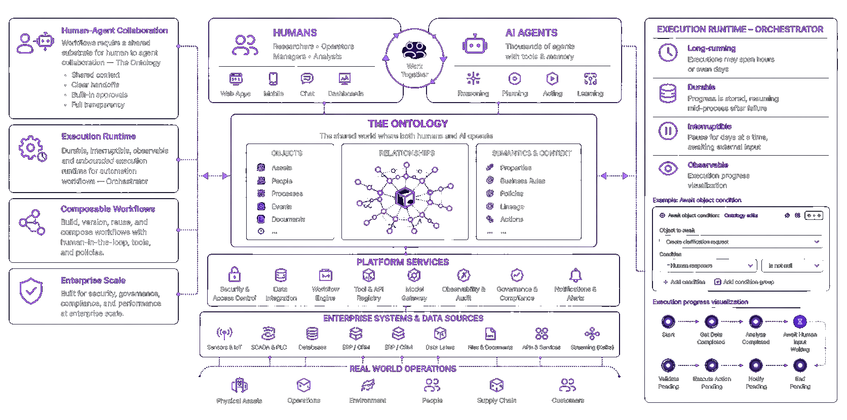 Human-Agent Collaboration diagram